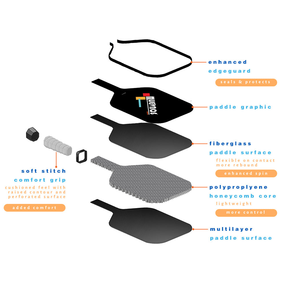 Anatomy graphic of a Muevnos paddle, illustrating its key components, including grip, face material, core, edge guard, and handle, providing insights into its design and construction.
